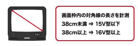 测量ＣＲＴ电视画面尺寸的调查方法画面框子里的对角线的长度。不足38cm→15V型以下，超过38cm→超过16V型