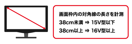 测量液晶电视·等离子电视画面尺寸的调查方法画面框子里的对角线的长度。不足38cm→15V型以下，超过38cm→超过16V型