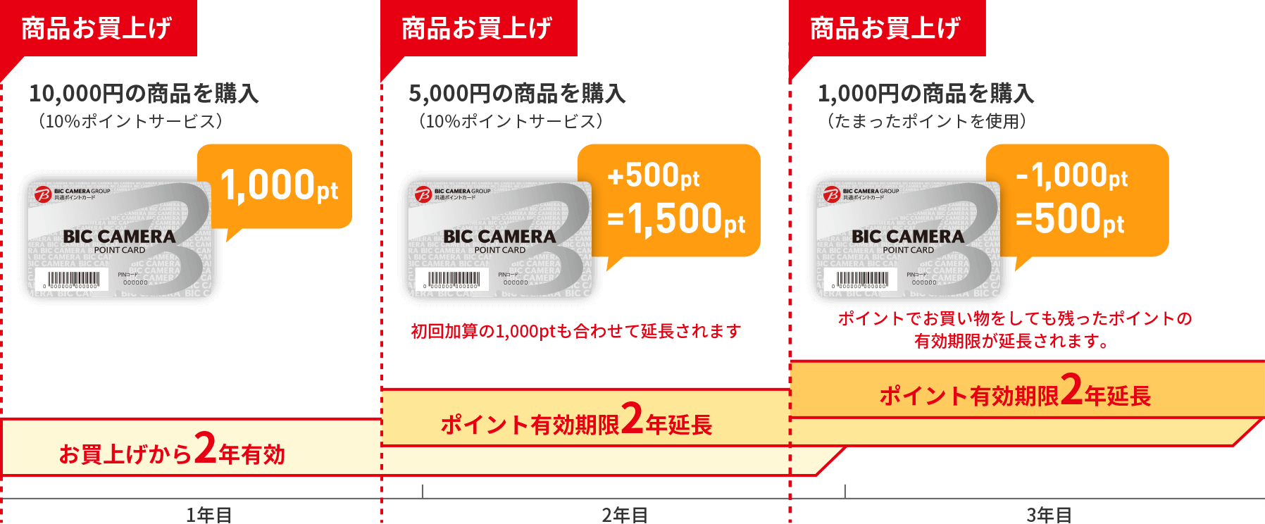 BicCamera点数的有效期形象