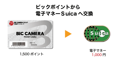 被从BicCamera点数到电子货币Suica交换
