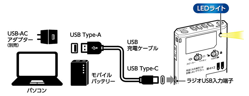 甚至USB充电是干电池，但是！在哪个方面，可以使用的2WAY电源