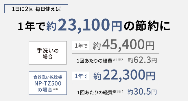 跟洗手相比，是1年在约23,100日元的节约